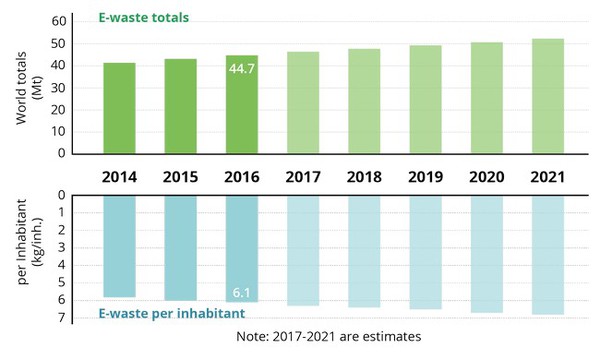 圖1 : 預計到2021年，電子廢棄物數量將突破50萬立方頓。