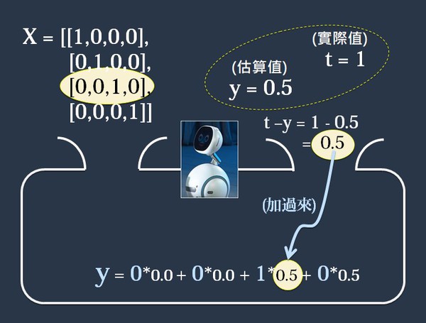 圖20 : 修正數學式的權重