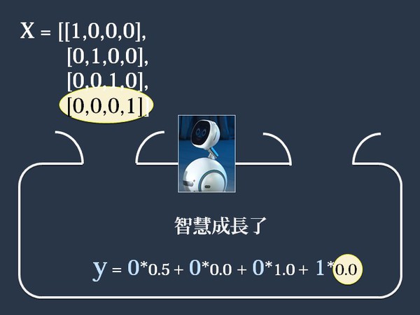 圖21 : 經過4筆資料的訓練