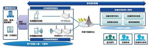 圖3 : 住友精密工業導入故障預知的結構說明（source：住友精密工業）