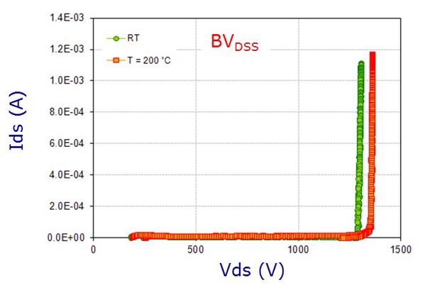 圖5 :  SiC SCT30N120中MOSFET在攝氏25和200度時的擊穿電壓特性