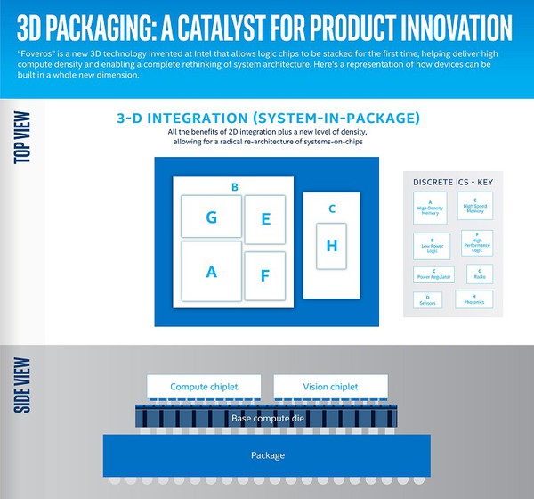 圖2 : 「Foveros」而不同於過去的3D晶片堆疊技術，是可達成邏輯晶片對邏輯晶片的整合技術。