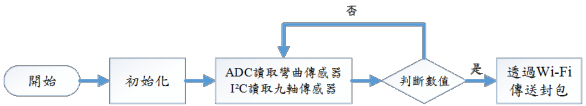 圖11 : 手勢姿勢辨識裝置流程圖