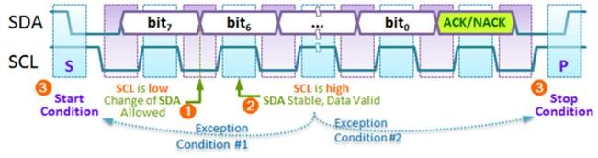 圖2 : I2C 之傳輸過程