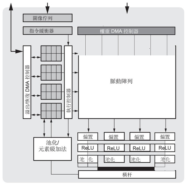 圖1 : xDNN 硬體架構