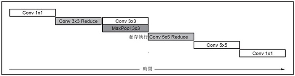 圖3 : GoogLeNet v1 中 Inception 層的 xDNN 調度