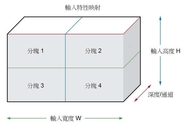 圖4 : 硬體輔助圖像分塊功能