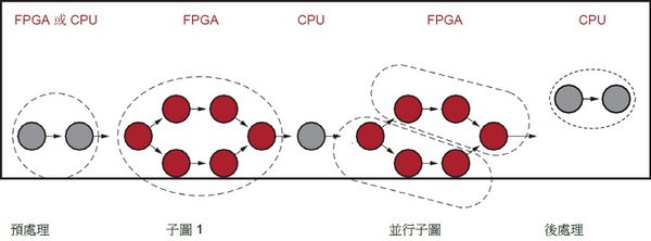 圖5 : 由編譯器分區的處理