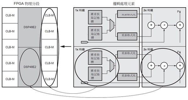 圖6 : DSP 宏實例中的 MAC 和權重包裝