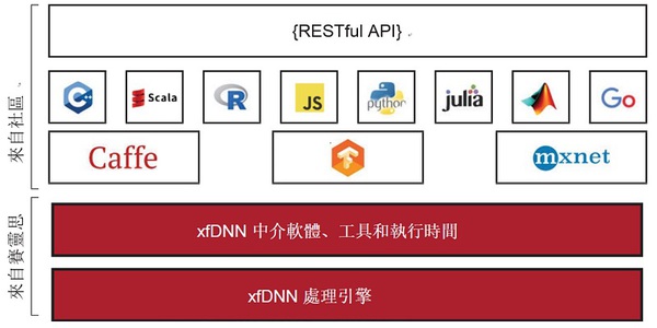 圖8 : xfDNN 軟體堆疊