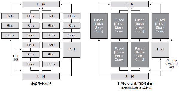 圖9 : xfDNN 編譯器最佳化