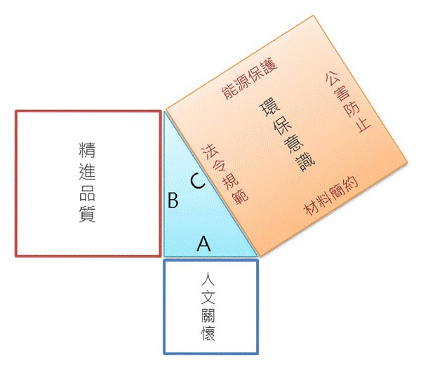 圖二 :  實際應用的科技產品三要素比例