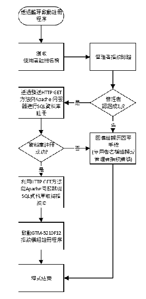 圖10 : MCU指紋註冊流程圖