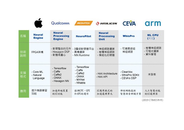 圖二 : 各家晶片商的神經網路運算技術比較。