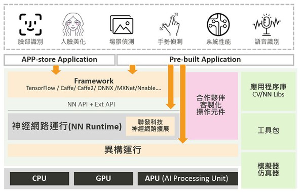 圖四 : NeuroPilot平台可分為三個層級，中間層為程序編寫和異構運算，是最關鍵的一層。（source: 聯發科）