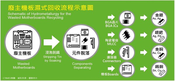 圖二 : 濕式回收技術的分層分類流程，能為大量提高廢電子回收的價值，更重要的是其完全符合最高等級的環保要求。