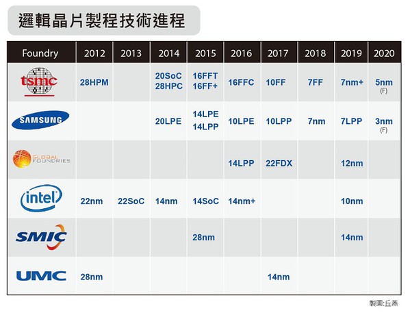 圖3 : 邏輯晶片製程技術進程(製表:丘燕)