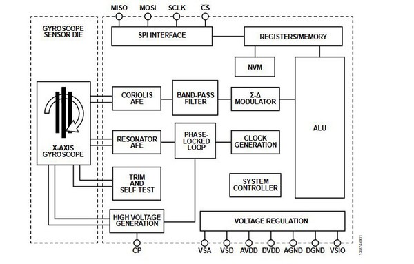 圖三 : ADXRS910的功能方塊圖。