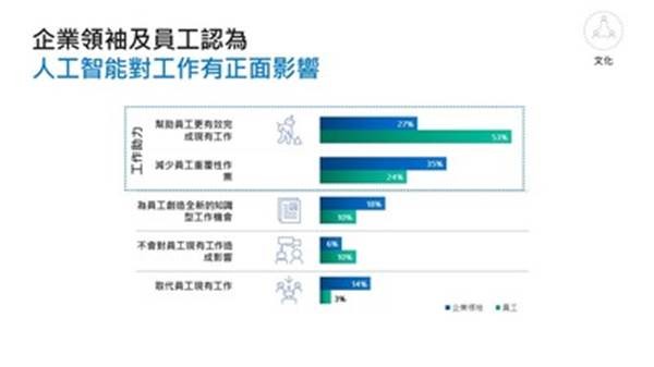 圖3 : 人工智能對工作帶來的影響（企業領導者及員工看法）