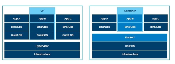 圖二 : 虛擬化與容器化的差異。（Source: Intel）