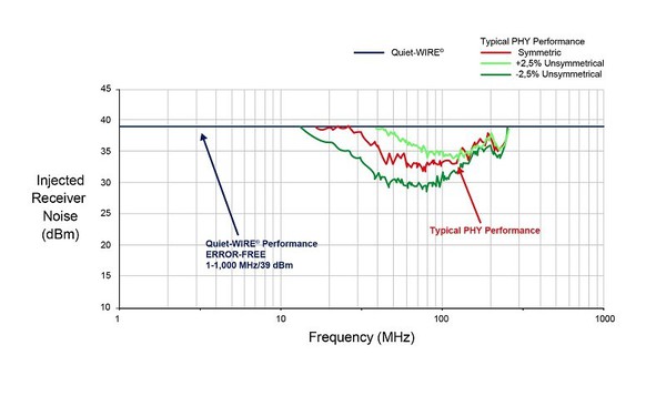 圖三 : 支持Quiet-WIRE的PHY與標準PHY的性能