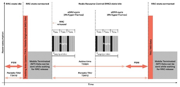 圖二 : NB-IoT數據機登錄網路後的狀態。