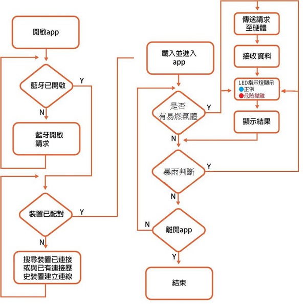 圖13 : 軟體流程圖