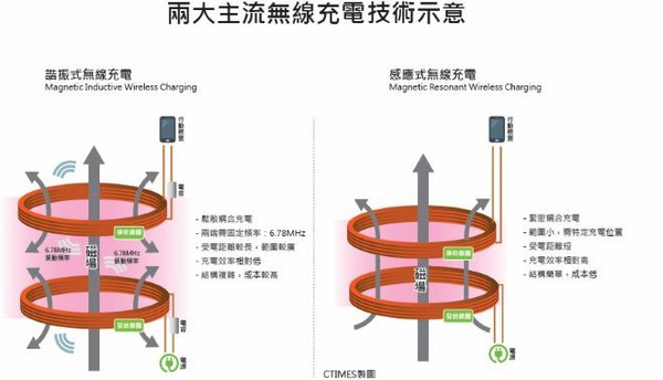 圖二 : 兩大主流無線充電技術示意