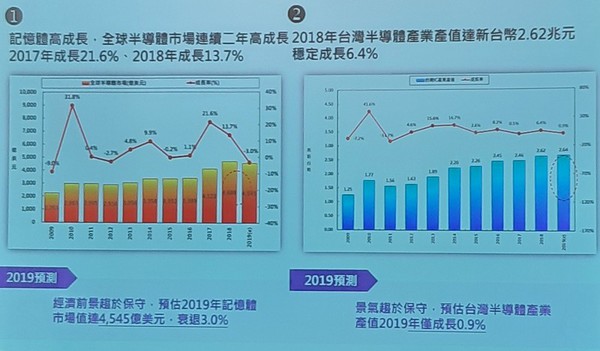 圖二 : 2019半導體產業趨勢預測 （source：IEK consulting; 2019/03）