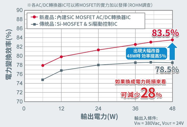 圖六 : AC/DC轉換器Si對SiC的效率比較