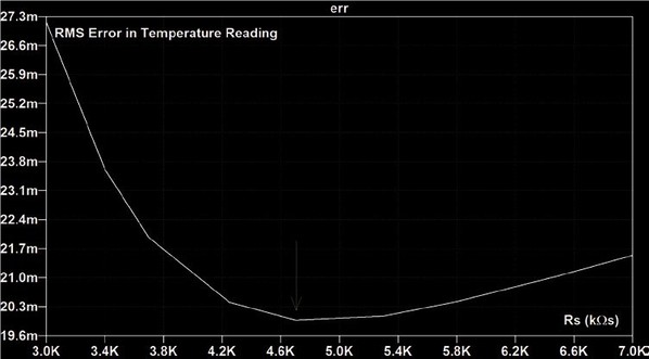 圖四 : 在串聯電阻為4.7kΩ時，誤差函數達到最小值。(source:威世)