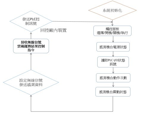 圖12 : 智慧機上盒裝置程式流程圖