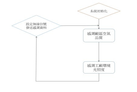 圖13 : 工廠環境監控盒裝置程式流程圖