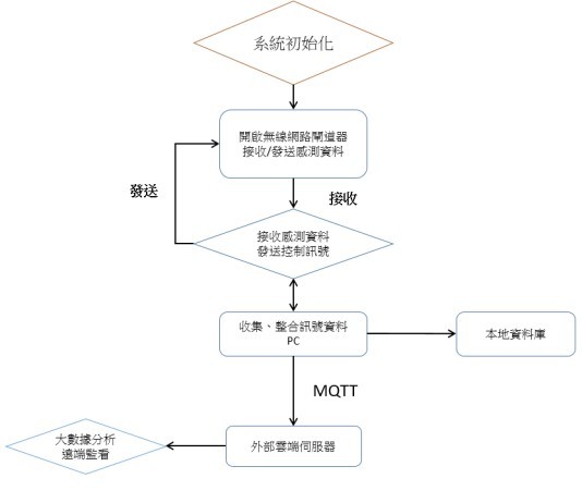 圖14 :  主控台程式流程圖