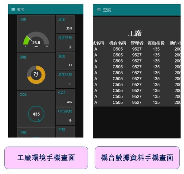 圖21 : 工廠環境即時資料與累積數據資料手機畫面