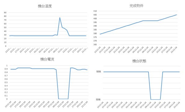 圖22 : 工廠機台數據模擬分析圖