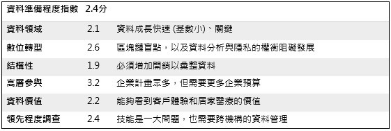 圖二 :  (資料來源:由希捷科技贊助的IDC《Data Age 2025》研究報告)