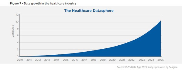 圖七 : 醫療保健業資料成長（圖表取自英文版報告）
