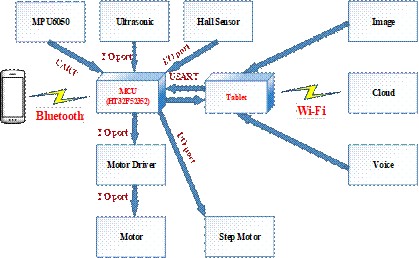 圖3 : 兩輪機器人系統架構圖