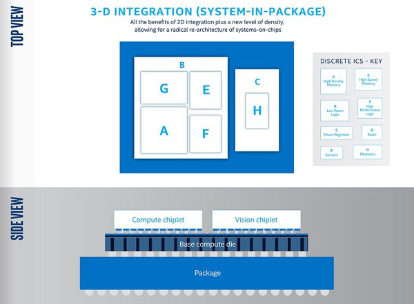 圖五 : 英特爾Foveros的區塊與架構原理（source: intel）