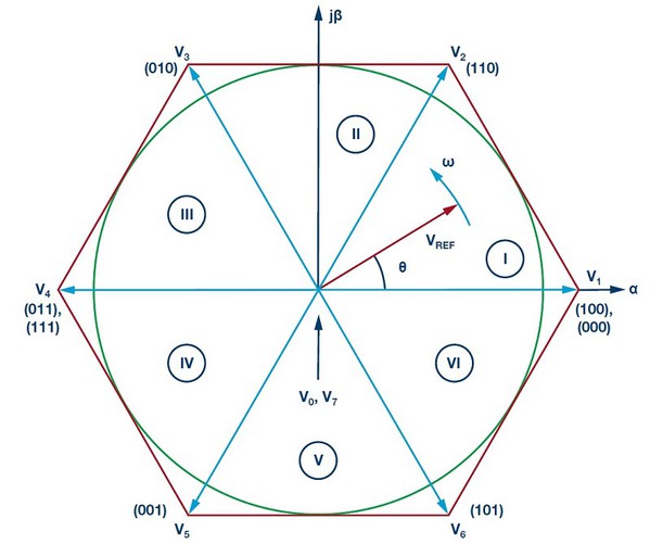 圖3 : 狀態空間的開關代表式，從Sector I一直劃分到Sector VI