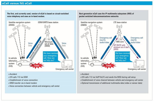 圖3 : NG eCall（右）可以使用快速IP網路的功能來傳輸大量資料。