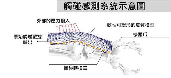 圖二 : 觸碰感測器系統示意圖。（source: hi.is.mpg.de）