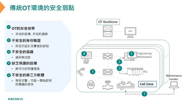 圖2 : 傳統OT環境的安全弱點