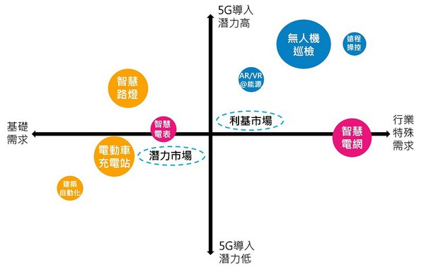 圖三 : 全球能源應用導入5G市場分析   （source：資策會MIC，2019/05）