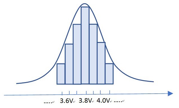 圖三 : LED Vf 生產常態分布