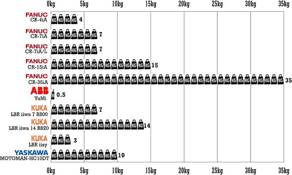 圖二 : 世界四大工業機器人廠商—ABB、庫卡、發那科和安川電機生產的協作機器人負載能力比較。(製圖／CTIMES 2019)