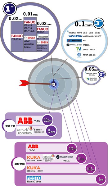 圖三 : 12家廠商各協作機器人型號的反復精度比較。(製圖／CTIMES 2019)