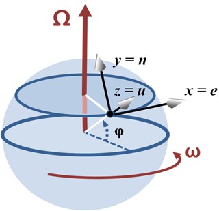 圖6 : Coriolis Forc[6]