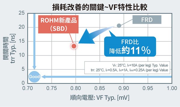 圖二 : 耗損改善的關鍵—VF特性比較